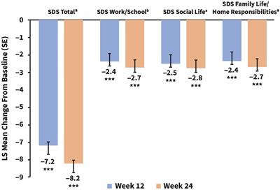 Effectiveness of vortioxetine for major depressive disorder in real-world clinical practice: US cohort results from the global RELIEVE study